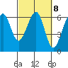 Eureka tide chart for Wednesday, March 8, 2023