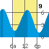 Eureka tide chart for Thursday, March 9, 2023