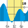 Eureka tide chart for Monday, April 10, 2023