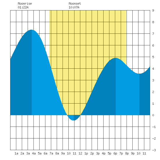 Eureka tide chart for Tuesday, April 11, 2023