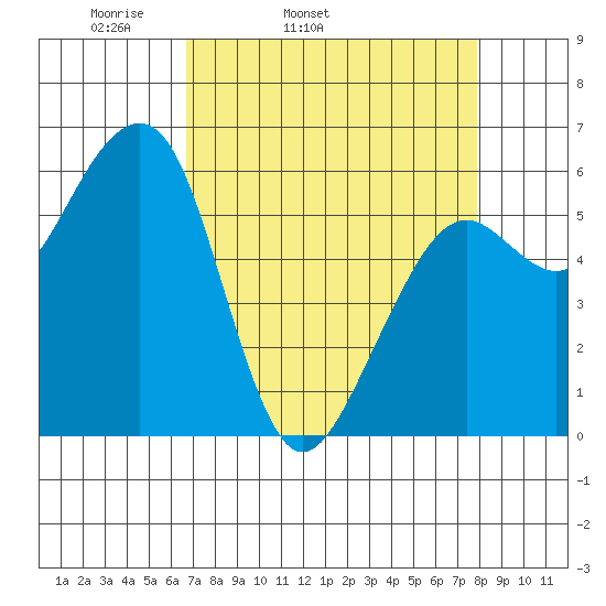 Eureka tide chart for Wednesday, April 12, 2023