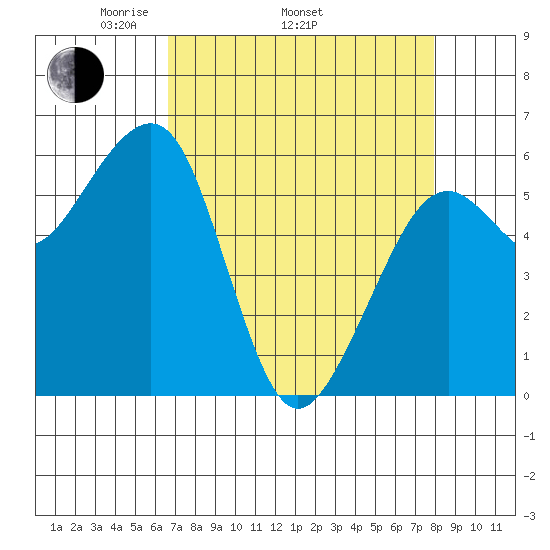 Eureka tide chart for Thursday, April 13, 2023