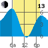 Eureka tide chart for Thursday, April 13, 2023