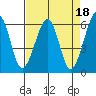 Eureka tide chart for Tuesday, April 18, 2023