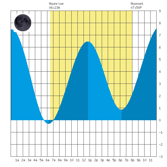 Eureka tide chart for Wednesday, April 19, 2023