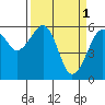 Eureka tide chart for Saturday, April 1, 2023