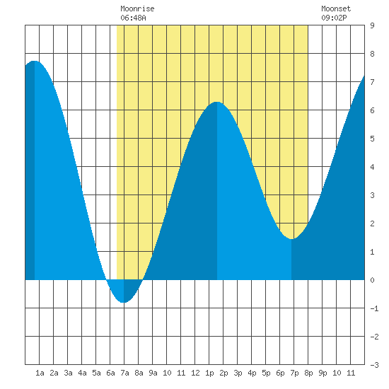 Eureka tide chart for Thursday, April 20, 2023