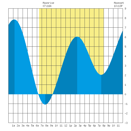 Eureka tide chart for Friday, April 21, 2023