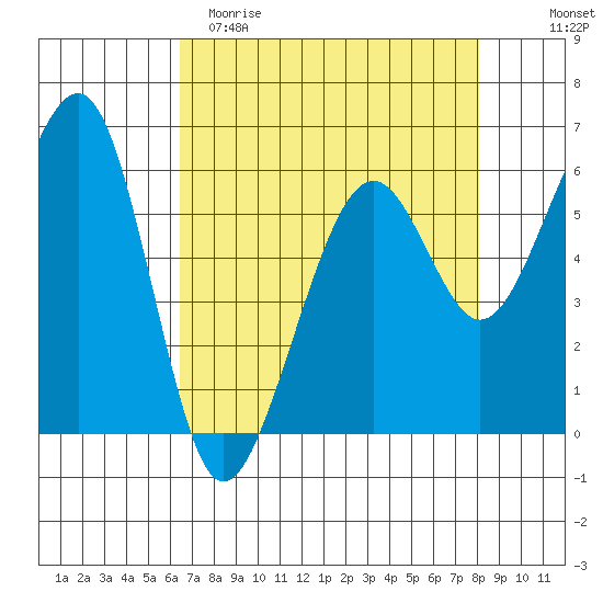 Eureka tide chart for Saturday, April 22, 2023