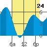 Eureka tide chart for Monday, April 24, 2023