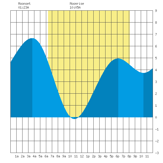 Eureka tide chart for Tuesday, April 25, 2023