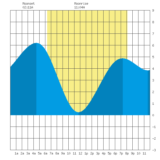 Eureka tide chart for Wednesday, April 26, 2023
