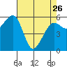 Eureka tide chart for Wednesday, April 26, 2023