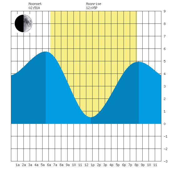 Eureka tide chart for Thursday, April 27, 2023