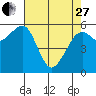 Eureka tide chart for Thursday, April 27, 2023