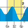 Eureka tide chart for Sunday, April 2, 2023