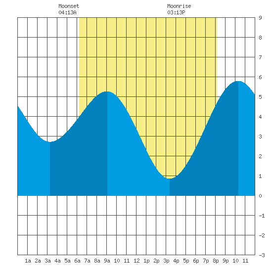 Eureka tide chart for Sunday, April 30, 2023