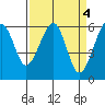 Eureka tide chart for Tuesday, April 4, 2023