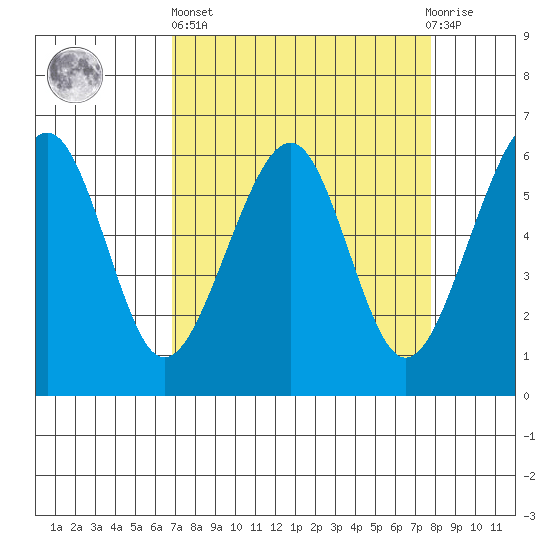 Eureka tide chart for Wednesday, April 5, 2023