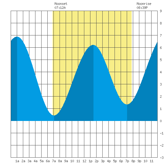 Eureka tide chart for Thursday, April 6, 2023