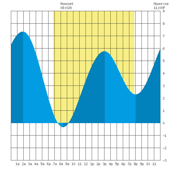 Eureka tide chart for Saturday, April 8, 2023