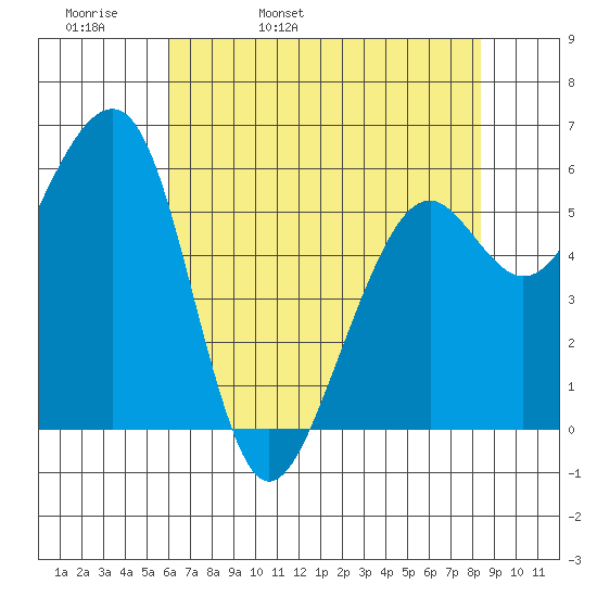 Eureka tide chart for Wednesday, May 10, 2023