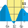 Eureka tide chart for Thursday, May 11, 2023