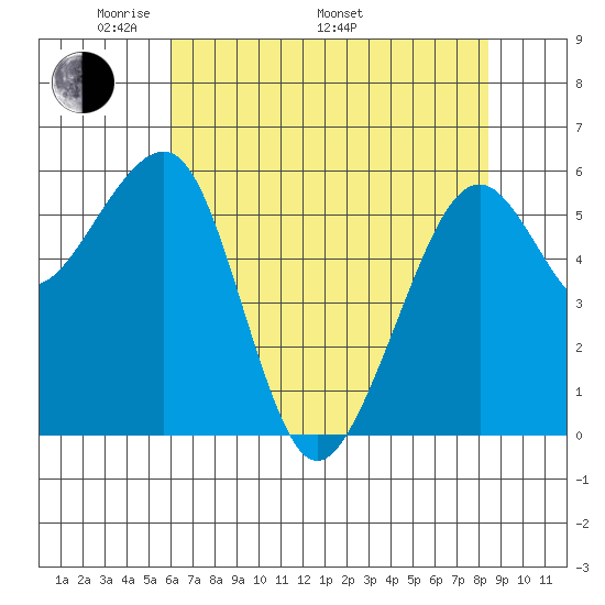 Eureka tide chart for Friday, May 12, 2023