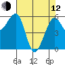 Eureka tide chart for Friday, May 12, 2023