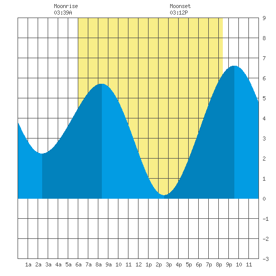Eureka tide chart for Sunday, May 14, 2023