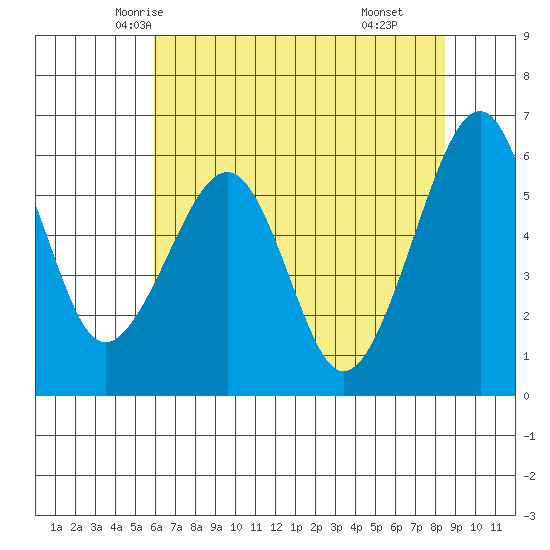Eureka tide chart for Monday, May 15, 2023