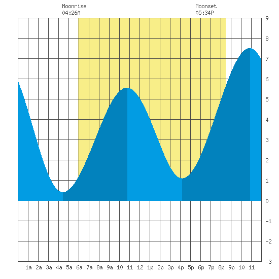 Eureka tide chart for Tuesday, May 16, 2023