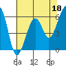 Eureka tide chart for Thursday, May 18, 2023