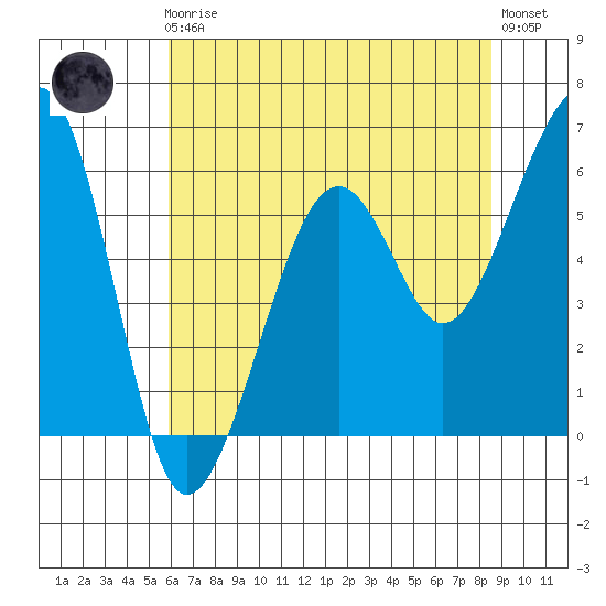 Eureka tide chart for Friday, May 19, 2023