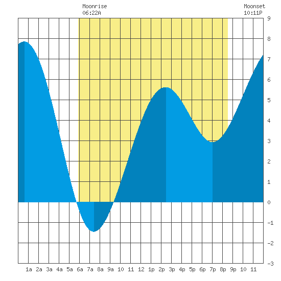 Eureka tide chart for Saturday, May 20, 2023