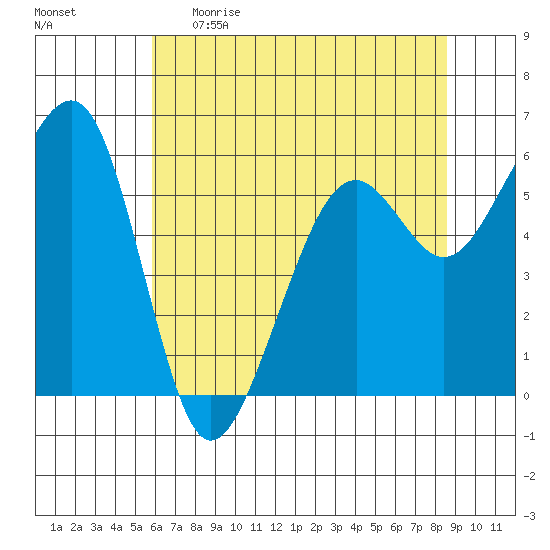 Eureka tide chart for Monday, May 22, 2023