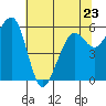 Eureka tide chart for Tuesday, May 23, 2023