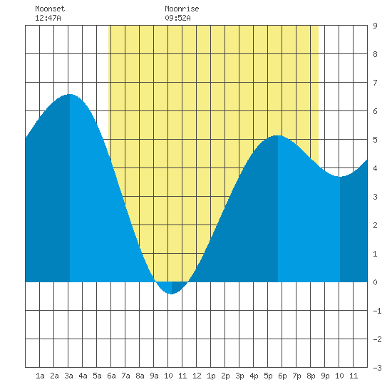 Eureka tide chart for Wednesday, May 24, 2023