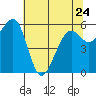 Eureka tide chart for Wednesday, May 24, 2023