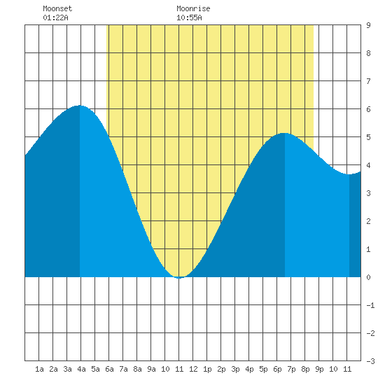 Eureka tide chart for Thursday, May 25, 2023