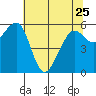 Eureka tide chart for Thursday, May 25, 2023