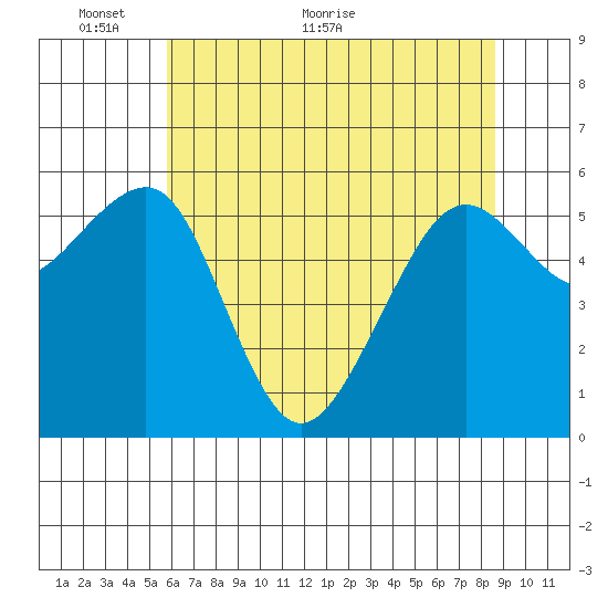 Eureka tide chart for Friday, May 26, 2023