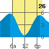 Eureka tide chart for Friday, May 26, 2023