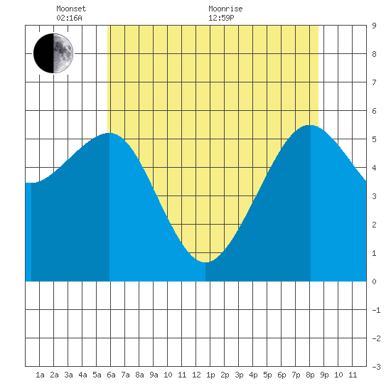 Eureka tide chart for Saturday, May 27, 2023