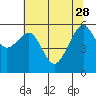 Eureka tide chart for Sunday, May 28, 2023