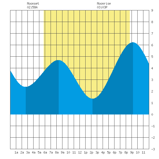 Eureka tide chart for Monday, May 29, 2023