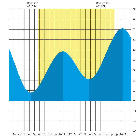 Eureka tide chart for Wednesday, May 31, 2023