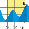 Eureka tide chart for Wednesday, May 31, 2023