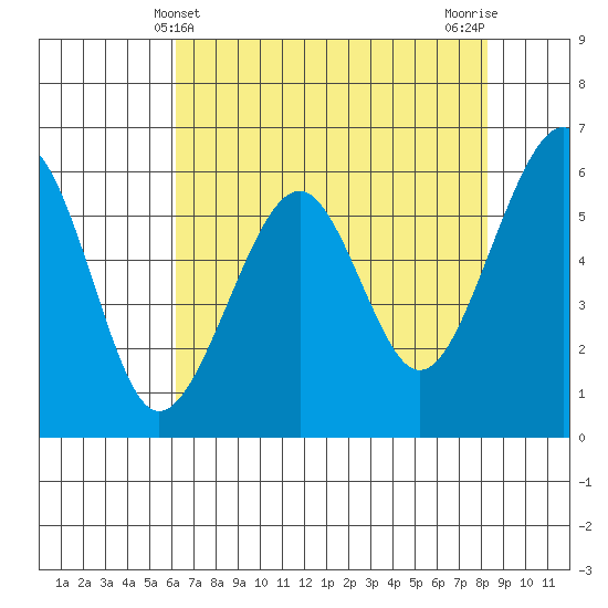 Eureka tide chart for Wednesday, May 3, 2023