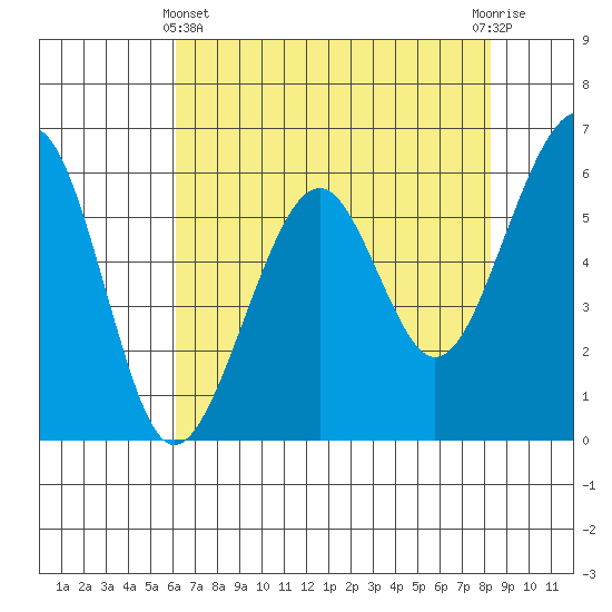 Eureka tide chart for Thursday, May 4, 2023